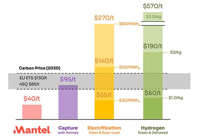 Will Industry Adopt Low Cost Carbon Capture